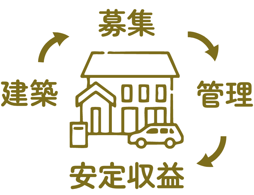 貸家プロデュース